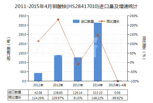 2011-2015年4月鉬酸銨(HS28417010)進口量及增速統(tǒng)計